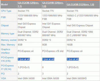 Gigabyte x16 motherboards at x4 